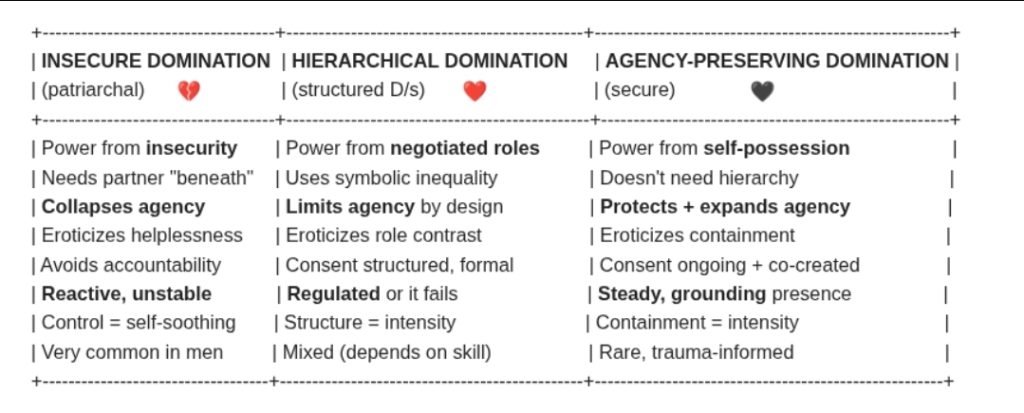 A chart comparing and contrasting insecure dominance, hierarchical dominance, and agency-preserving dominance.