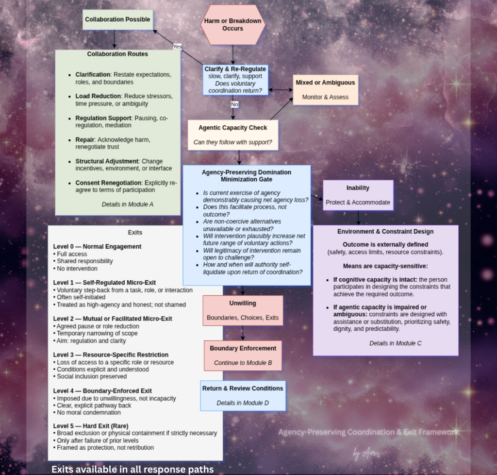 Alt text:

A flowchart titled &ldquo;Agency-Preserving Coordination & Exit Framework&rdquo; set against a purple galaxy background.

The diagram begins at the top with a hexagon labeled &ldquo;Harm or Breakdown Occurs.&rdquo; Below it is a blue box: &ldquo;Clarify & Re-Regulate: slow, clarify, support. Does voluntary coordination return?&rdquo; If yes, the flow returns leftward to &ldquo;Collaboration Possible.&rdquo; If the situation is unclear, the flow moves to a box on the right labeled &ldquo;Mixed or Ambiguous: Monitor & Assess.&rdquo;

If voluntary coordination does not return, the flow moves downward to &ldquo;Agentic Capacity Check: Can they follow with support?&rdquo;

On the left side, a large green panel titled &ldquo;Collaboration Routes&rdquo; lists:
- Clarification: Restate expectations, roles, and boundaries  
- Load Reduction: Reduce stressors, time pressure, or ambiguity  
- Regulation Support: Pausing, co-regulation, mediation  
- Repair: Acknowledge harm, renegotiate trust  
- Structural Adjustment: Change incentives, environment, or interface  
- Consent Renegotiation: Explicitly re-agree to terms of participation  
(Details in Module A)

Below this panel is an &ldquo;Exits&rdquo; section listing escalating exit levels:
Level 0 &ndash; Normal Engagement: Full access, shared responsibility, no intervention  
Level 1 &ndash; Self-Regulated Micro-Exit: Voluntary step-back; treated as high-agency, not shamed  
Level 2 &ndash; Mutual or Facilitated Micro-Exit: Agreed pause or role reduction; temporary narrowing of scope  
Level 3 &ndash; Resource-Specific Restriction: Loss of access to a specific role or resource; social inclusion preserved  
Level 4 &ndash; Boundary-Enforced Exit: Imposed due to unwillingness (not incapacity); clear pathway back; no moral condemnation  
Level 5 &ndash; Hard Exit (Rare): Broad exclusion or containment only if strictly necessary; framed as protection, not retribution  
A note states: &ldquo;Exits available in all response paths.&rdquo;

Returning to the center flow: after the Agentic Capacity Check, the diagram enters a blue box titled &ldquo;Agency-Preserving Domination Minimization Gate,&rdquo; which asks:
- Is the current exercise of agency causing net agency loss?
- Does this regulate process, not outcome?
- Are non-coercive alternatives exhausted?
- Will this plausibly increase future voluntary action?
- Will legitimacy remain open to challenge?
- How and when will authority self-liquidate?

From this gate, two paths branch:
If &ldquo;Unwilling,&rdquo; the flow goes to a red box labeled &ldquo;Unwilling: Boundaries, Choices, Exits,&rdquo; then to &ldquo;Boundary Enforcement (Continue to Module B),&rdquo; and then to &ldquo;Return & Review Conditions (Module D).&rdquo;

If &ldquo;Inability,&rdquo; the flow moves right to a purple box labeled &ldquo;Inability: Protect & Accommodate,&rdquo; leading to a larger purple panel titled &ldquo;Environment & Constraint Design.&rdquo; This panel explains that outcomes are externally defined (safety, access limits, resource constraints), and that means are capacity-sensitive:
- If cognitive capacity is intact, the person participates in designing constraints.
- If capacity is impaired or ambiguous, constraints are designed with assistance or substitution, prioritizing safety, dignity, and predictability.
(Details in Module C)

At the bottom right, the framework is signed &ldquo;Agency-Preserving Coordination & Exit Framework by Aeris.&rdquo;
